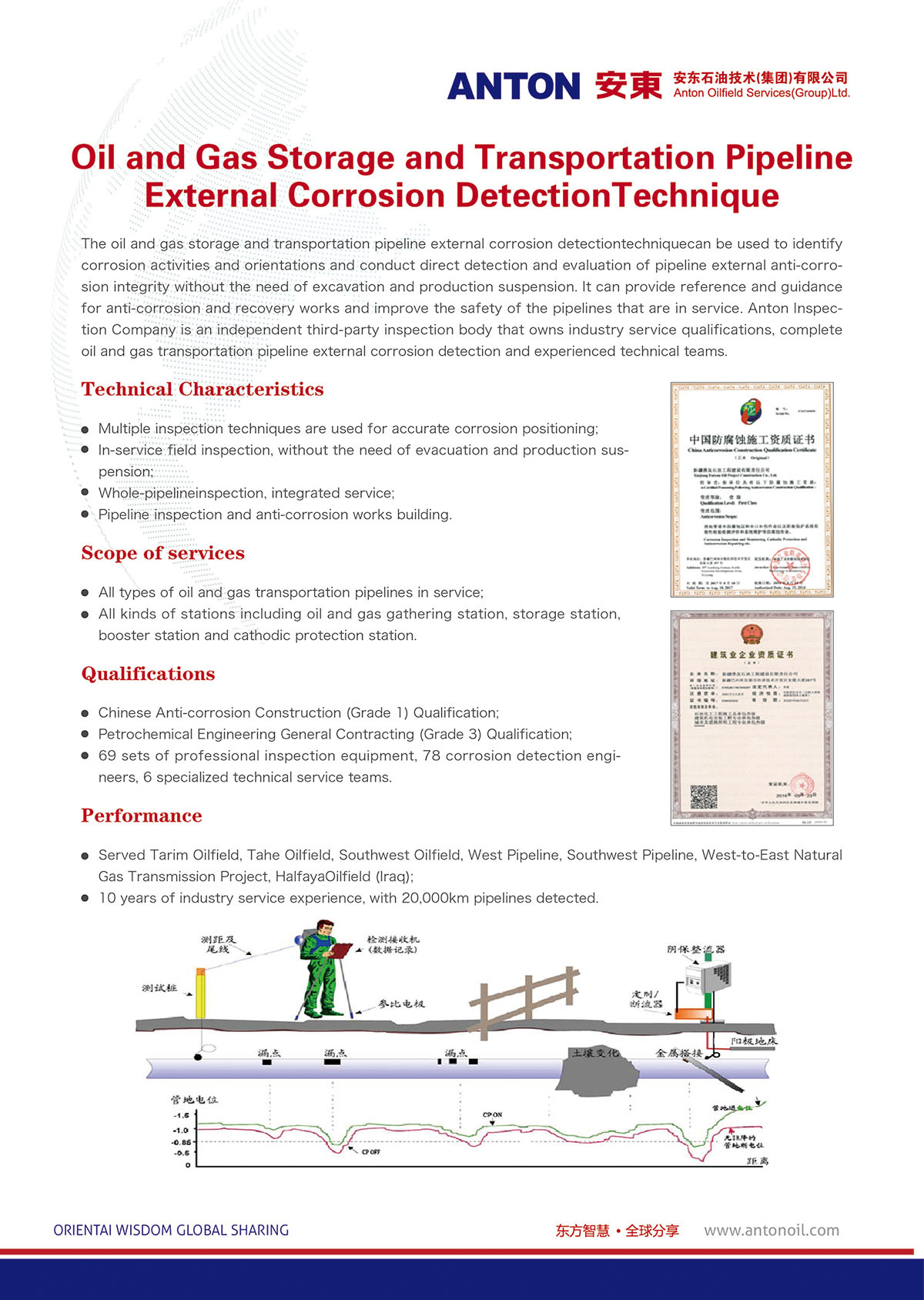 Oil and Gas Storage and Transportation Pipeline External Corrosion Detection Technique
